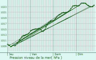 Graphe de la pression atmosphrique prvue pour Cergy