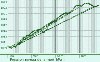 Graphe de la pression atmosphrique prvue pour Serans