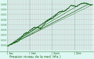 Graphe de la pression atmosphrique prvue pour Cany-Barville