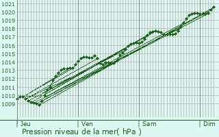 Graphe de la pression atmosphrique prvue pour Souhey