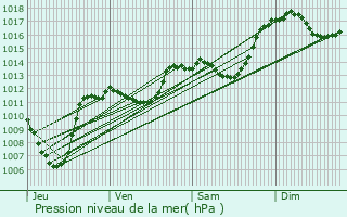 Graphe de la pression atmosphrique prvue pour Lesches-en-Diois