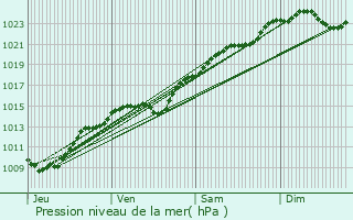 Graphe de la pression atmosphrique prvue pour Garches