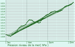 Graphe de la pression atmosphrique prvue pour Esbly