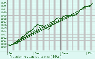 Graphe de la pression atmosphrique prvue pour Bosquentin