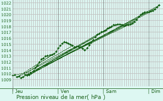 Graphe de la pression atmosphrique prvue pour Neuilly-Plaisance