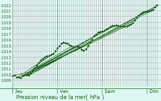 Graphe de la pression atmosphrique prvue pour Sannois