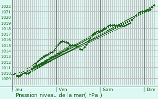 Graphe de la pression atmosphrique prvue pour ragny