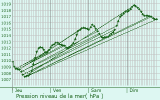 Graphe de la pression atmosphrique prvue pour Cevins