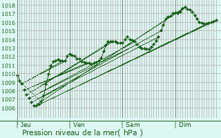 Graphe de la pression atmosphrique prvue pour Bellegarde-en-Diois