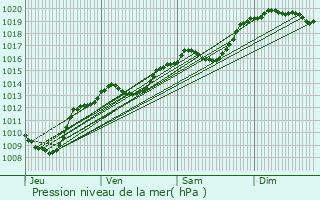 Graphe de la pression atmosphrique prvue pour Nantua