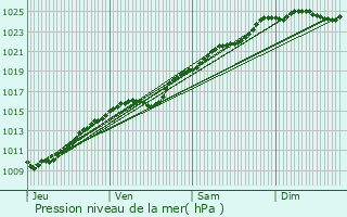 Graphe de la pression atmosphrique prvue pour Romilly-sur-Andelle