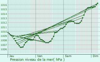 Graphe de la pression atmosphrique prvue pour Ollires