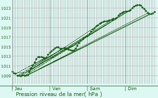 Graphe de la pression atmosphrique prvue pour Thomery