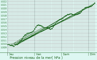 Graphe de la pression atmosphrique prvue pour merainville