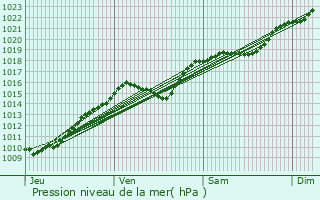 Graphe de la pression atmosphrique prvue pour Serans