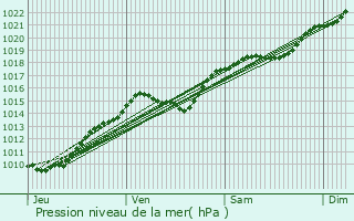 Graphe de la pression atmosphrique prvue pour Nanterre