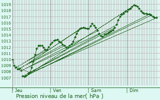 Graphe de la pression atmosphrique prvue pour Montgellafrey