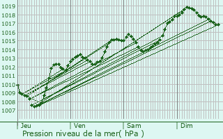 Graphe de la pression atmosphrique prvue pour Montsapey