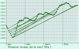 Graphe de la pression atmosphrique prvue pour Montaulieu