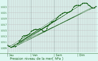 Graphe de la pression atmosphrique prvue pour Le Mesnil-Saint-Denis