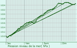 Graphe de la pression atmosphrique prvue pour Saint-Didier-des-Bois