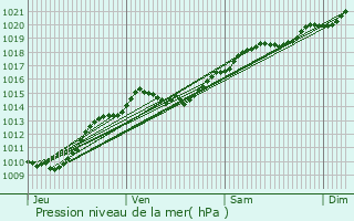 Graphe de la pression atmosphrique prvue pour Veneux-les-Sablons