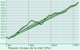 Graphe de la pression atmosphrique prvue pour Bus-Saint-Rmy