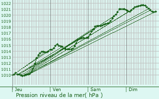 Graphe de la pression atmosphrique prvue pour Saint-Seine