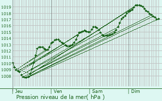 Graphe de la pression atmosphrique prvue pour La Chavanne