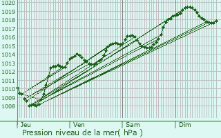 Graphe de la pression atmosphrique prvue pour Verthemex