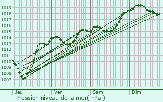 Graphe de la pression atmosphrique prvue pour Engins