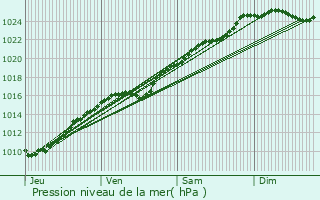 Graphe de la pression atmosphrique prvue pour La Vacherie