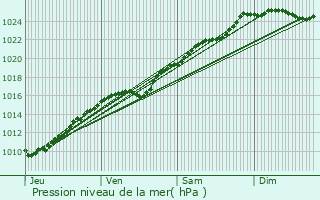 Graphe de la pression atmosphrique prvue pour Villettes