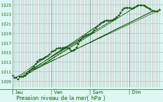 Graphe de la pression atmosphrique prvue pour La Boissire