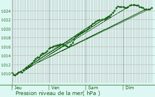 Graphe de la pression atmosphrique prvue pour Saint-Aubin-d