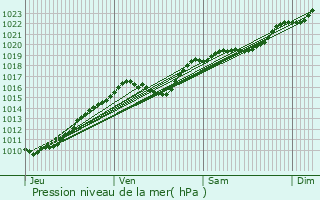 Graphe de la pression atmosphrique prvue pour Heuqueville