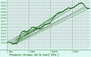 Graphe de la pression atmosphrique prvue pour Oudan
