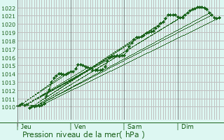 Graphe de la pression atmosphrique prvue pour Verneuil