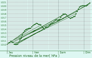Graphe de la pression atmosphrique prvue pour Avre