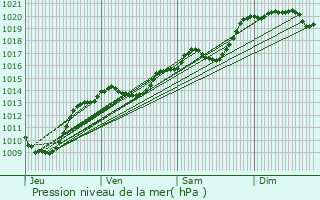 Graphe de la pression atmosphrique prvue pour Trvoux