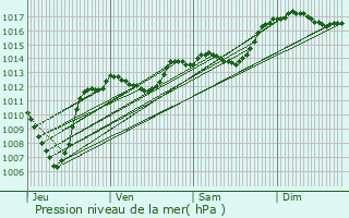 Graphe de la pression atmosphrique prvue pour Rousset-les-Vignes
