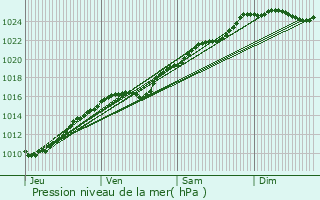 Graphe de la pression atmosphrique prvue pour Caug