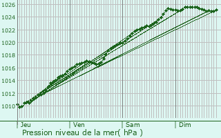 Graphe de la pression atmosphrique prvue pour Glos-sur-Risle