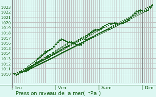 Graphe de la pression atmosphrique prvue pour Pinterville