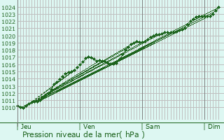 Graphe de la pression atmosphrique prvue pour La Trinit-de-Thouberville