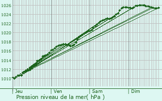 Graphe de la pression atmosphrique prvue pour Saint-Maclou