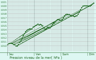 Graphe de la pression atmosphrique prvue pour Alluy