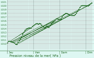 Graphe de la pression atmosphrique prvue pour Aunay-en-Bazois