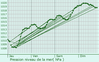 Graphe de la pression atmosphrique prvue pour Saint-Jean-de-Bournay