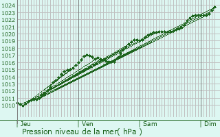 Graphe de la pression atmosphrique prvue pour Le Bosc-Roger-en-Roumois